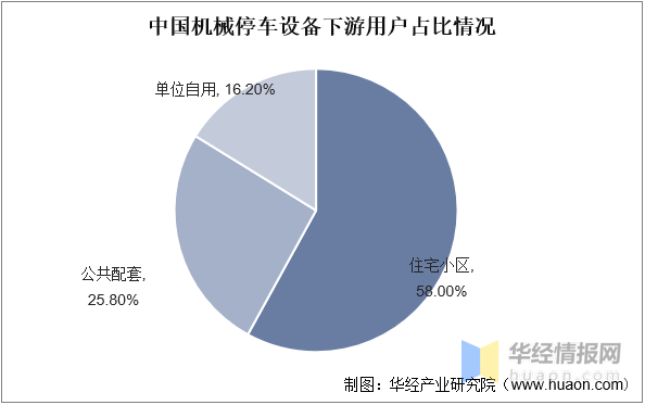 一天研究一个行业：中国机械停车设备行FB体育 FB体育平台业市场深度分析(图6)