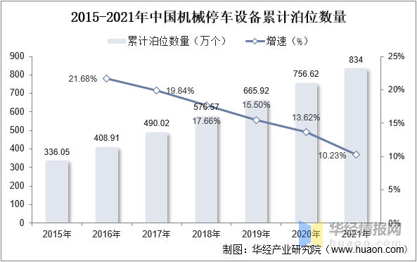 一天研究一个行业：中国机械停车设备行FB体育 FB体育平台业市场深度分析(图8)