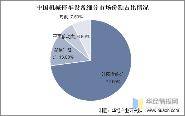 一天研究一个行业：中国机械停车设备行FB体育 FB体育平台业市场深度分析(图10)