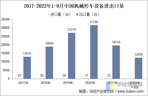 一天研究一个行业：中国机械停车设备行FB体育 FB体育平台业市场深度分析(图11)
