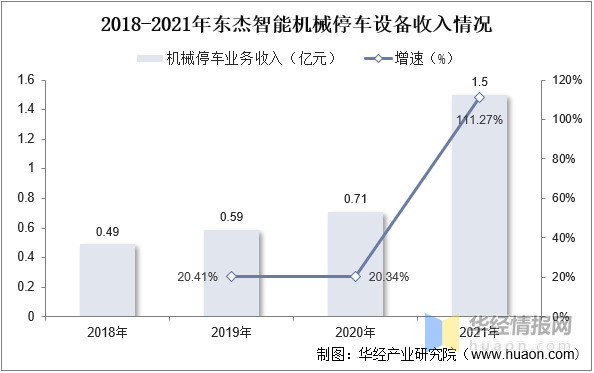 一天研究一个行业：中国机械停车设备行FB体育 FB体育平台业市场深度分析(图14)