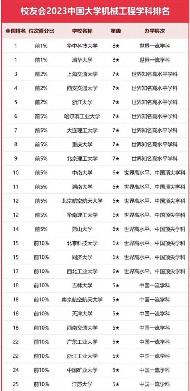 FB体育 FB体育平台高校2023年机械工程实力125强：华中科技大学夺冠中南大学第10(图1)