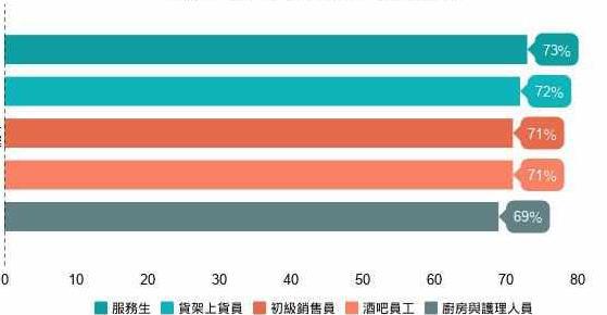 FB体育 FB体育平台自动化来袭！3大行业最容易遭取代 女性、青年风险高(图1)