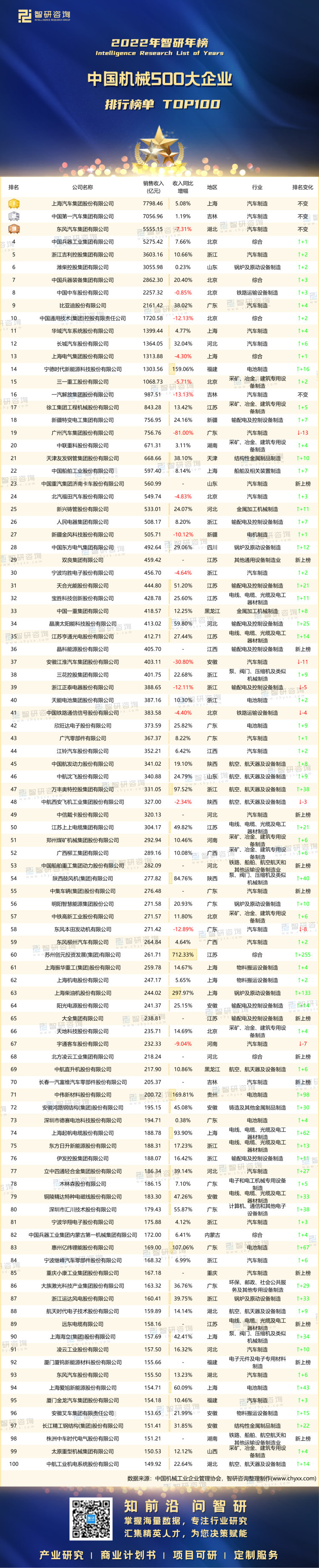 FB体育 FB体育平台2022年中国机械500大企业排行榜：百强入围门槛提高1035%15家企业销售收入超千亿元（附年榜TOP100详单）(图1)