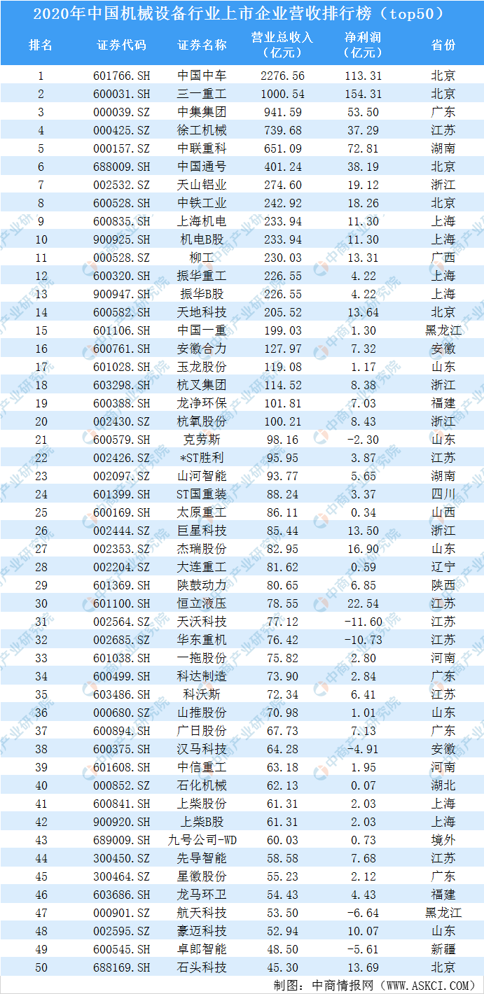 2020年中国机械设备行业上市企业营收排行榜top50FB体育 FB体育平台(图1)