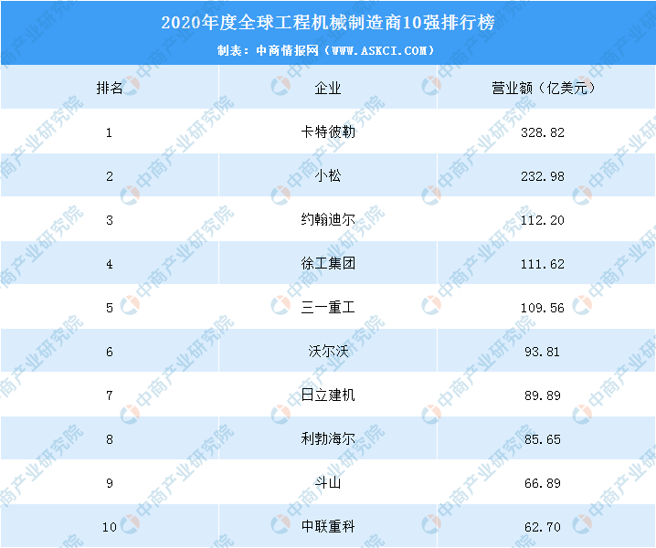 FB体育 FB体育平台2020年全球工程机械制造商排名出炉：中国三家企业跻身前十（附榜单）(图1)