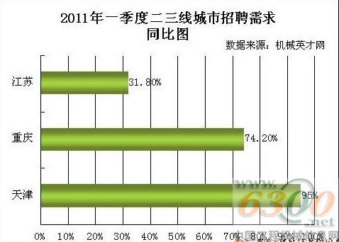 FB体育 FB体育平台机械行业一季度二三线城市招聘普升(图1)