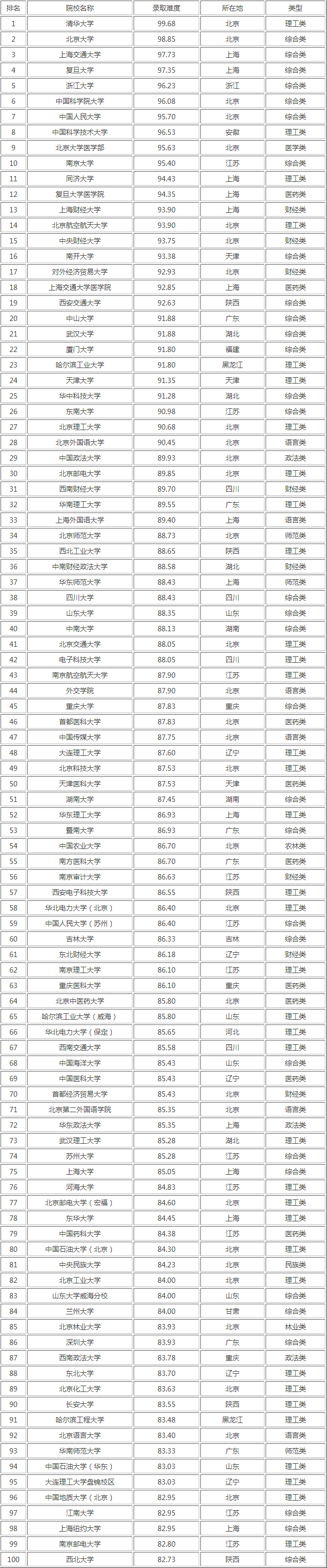 FB体育 FB体育平台2024年MPAcc择校：全国100所高校难度排行榜！(图1)