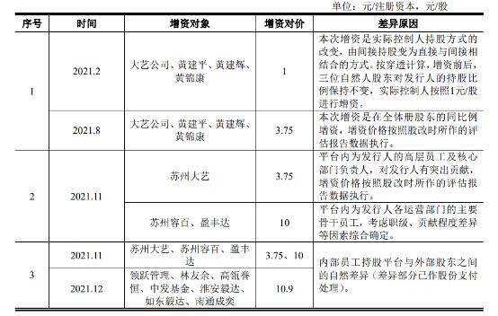 FB体育 FB体育平台产能利用率下降仍谋募资扩产大艺科技内控风险是否解除？(图5)