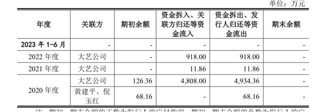 FB体育 FB体育平台产能利用率下降仍谋募资扩产大艺科技内控风险是否解除？(图6)