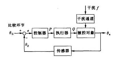 自动FB体育 FB体育平台控制系统原理(图1)