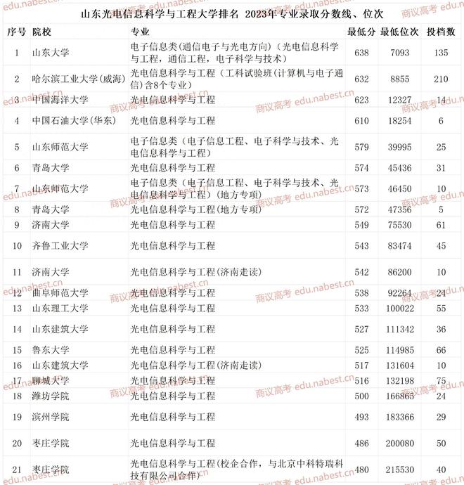 山东光电信息科学与工程大学排名 2023年专业录取分数线、位次FB体育 FB体育平台(图1)