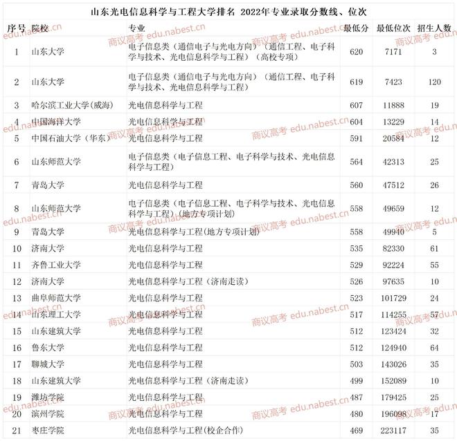 山东光电信息科学与工程大学排名 2023年专业录取分数线、位次FB体育 FB体育平台(图2)
