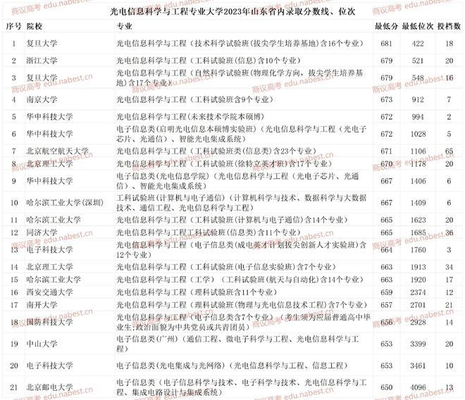 山东光电信息科学与工程大学排名 2023年专业录取分数线、位次FB体育 FB体育平台(图3)