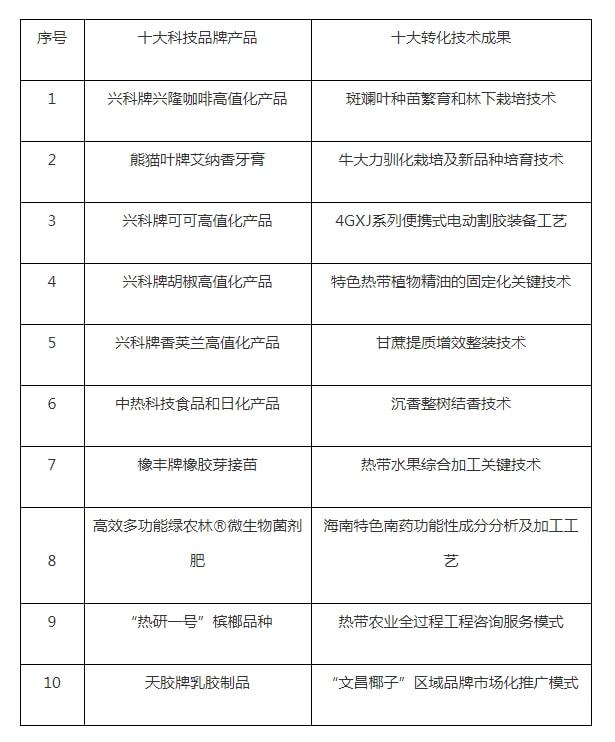 FB体育 FB体育平台中国热科院发布十大转化技术成果和十大科技品牌产品(图1)