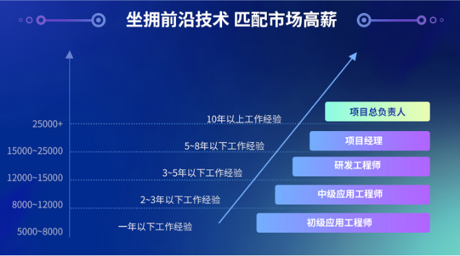 FB体育 FB体育平台自动化学员自述：四次转行的我才发现还是工程师最香！(图2)