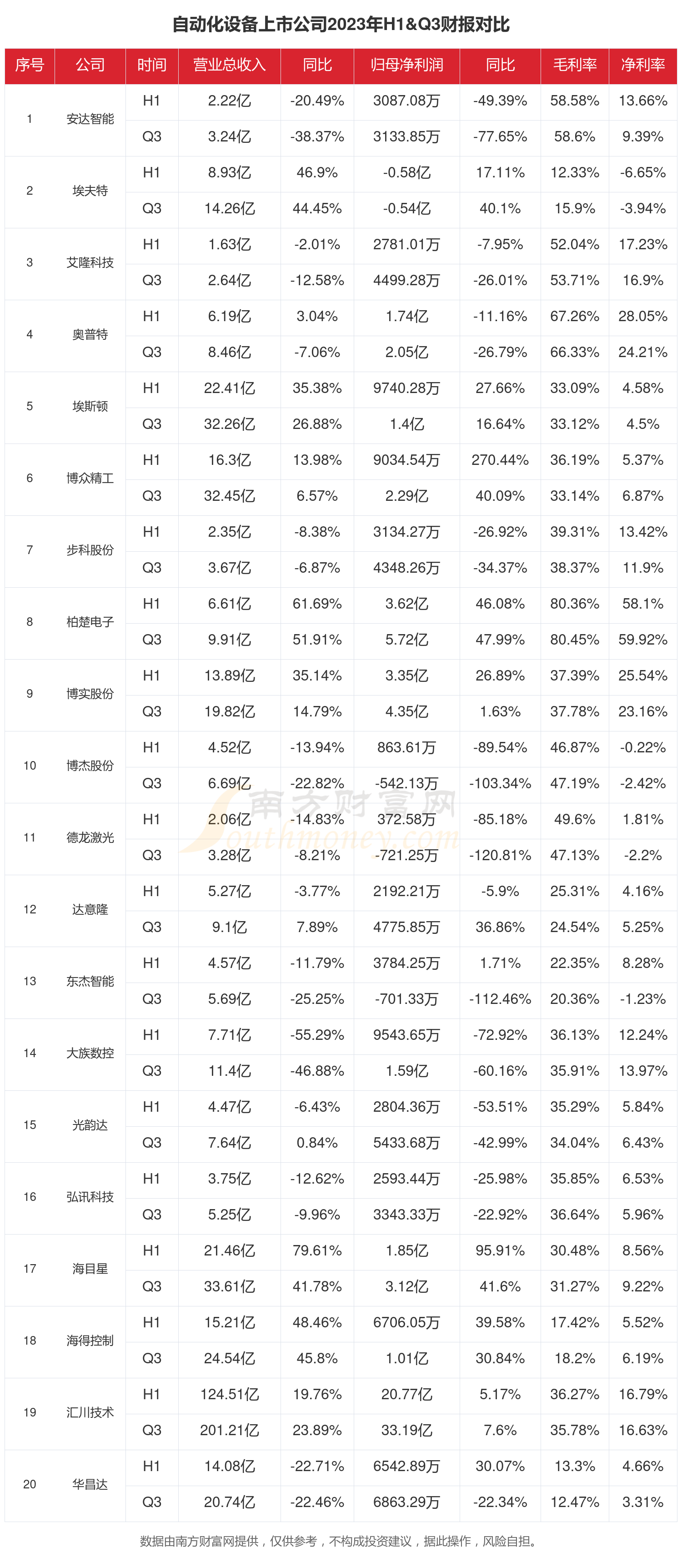 FB体育 FB体育平台自动化设备行业现状：2023年前三季度相关上市公司财报对比(图1)