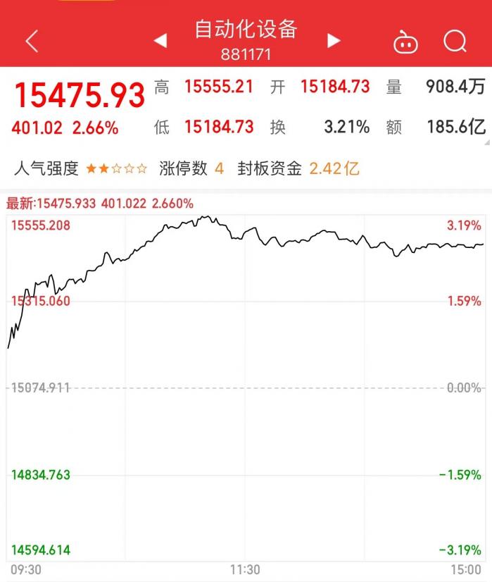 行业风口丨自动化设备板块拉升走强板块景气度逐渐回升需求有望递延释放FB体育 FB体育平台(图1)
