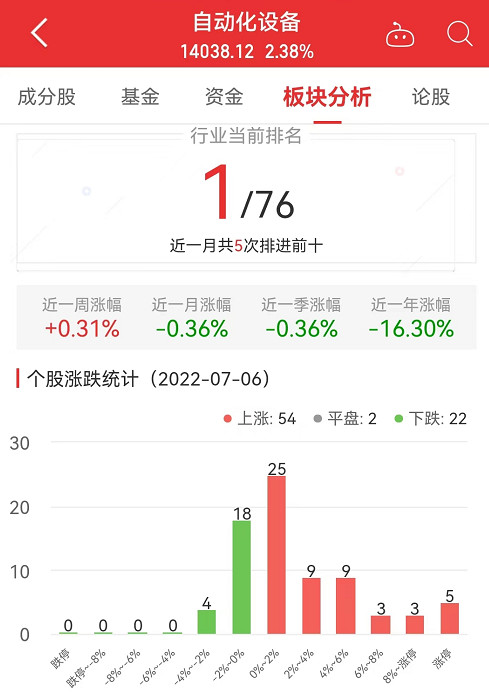 自动化设备涨2FB体育 FB体育平台38% 凌云光涨5540%居首(图1)