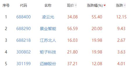 自动化设备涨2FB体育 FB体育平台38% 凌云光涨5540%居首(图2)