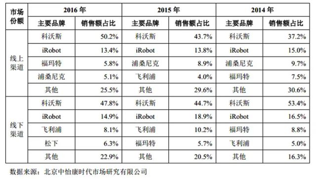 用“机械臂”FB体育 FB体育平台推开扫地机器人发展新大门(图2)