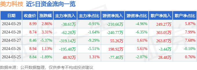 FB体育 FB体育平台行情快报：美力科技（300611）3月29日主力资金净卖出3861万元(图1)