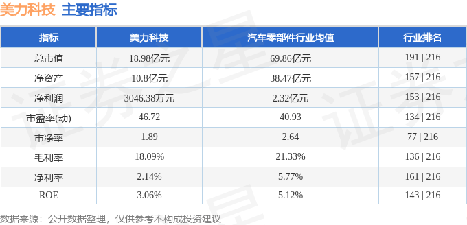 FB体育 FB体育平台行情快报：美力科技（300611）3月29日主力资金净卖出3861万元(图2)