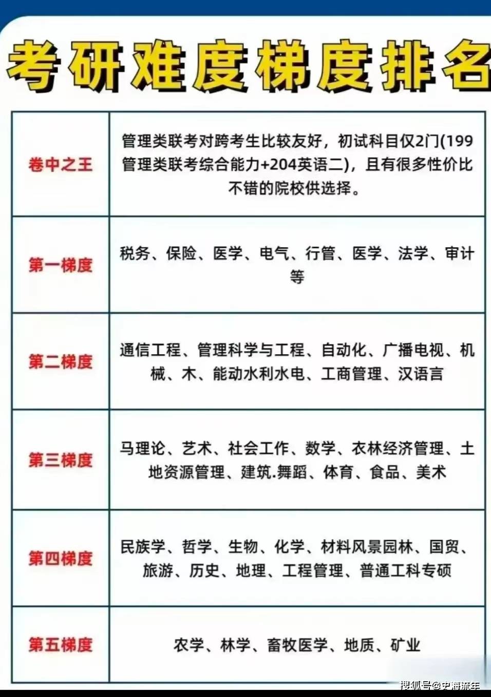 FB体育 FB体育平台考研专业与难度排名打破人们固有的认知！你选的专业在其中吗(图12)