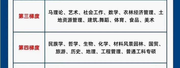FB体育 FB体育平台不同专业考研难度梯队排名分为5大梯队“卷王”专业要避开(图5)