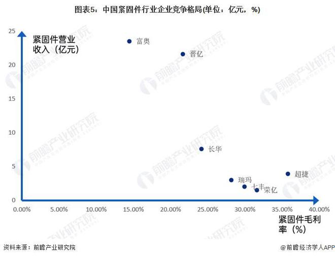 【行业深度】洞察2024：中国紧固件行业竞争格局及市场份额(附竞争格局、企业力评价等)FB体育 FB体育平台(图2)