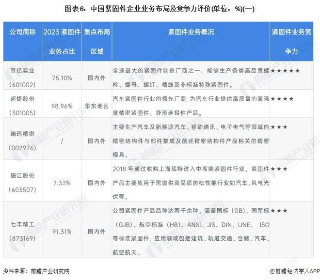 【行业深度】洞察2024：中国紧固件行业竞争格局及市场份额(附竞争格局、企业力评价等)FB体育 FB体育平台(图3)