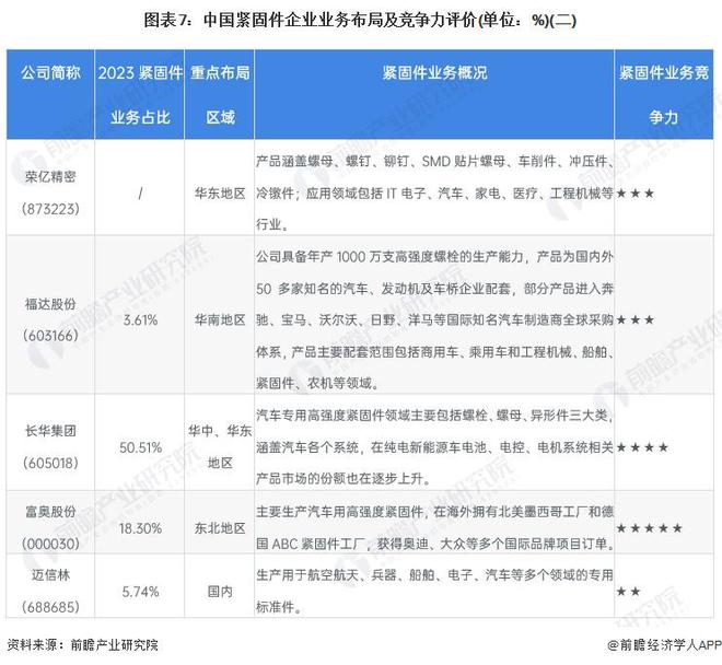 【行业深度】洞察2024：中国紧固件行业竞争格局及市场份额(附竞争格局、企业力评价等)FB体育 FB体育平台(图4)