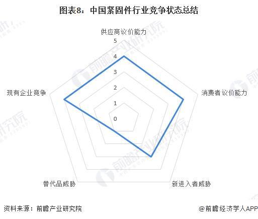 【行业深度】洞察2024：中国紧固件行业竞争格局及市场份额(附竞争格局、企业力评价等)FB体育 FB体育平台(图5)