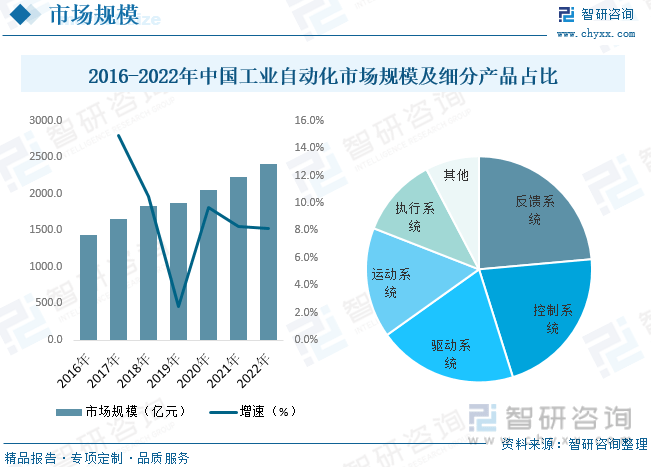 FB体育 FB体育平台【市场分析】2023中国工业自动化行业市场发展一览：国内企业加速实现国产替代(图6)