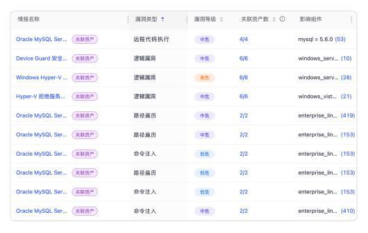 FB体育 FB体育平台千亿级集团“漏洞情报”深度运营与自动化实践(图3)