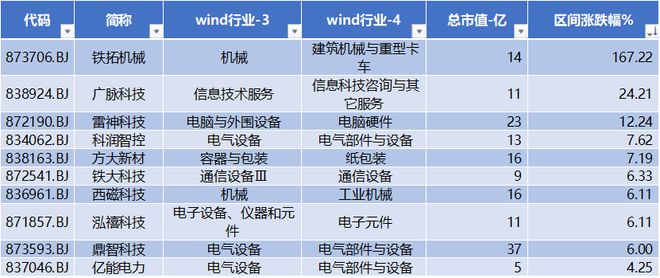 铁拓机械IPO上市 首日涨幅超167% 广脉科技股价创出历史新高 北交所周报FB体育 FB体育平台(图3)