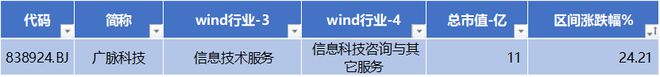 铁拓机械IPO上市 首日涨幅超167% 广脉科技股价创出历史新高 北交所周报FB体育 FB体育平台(图5)