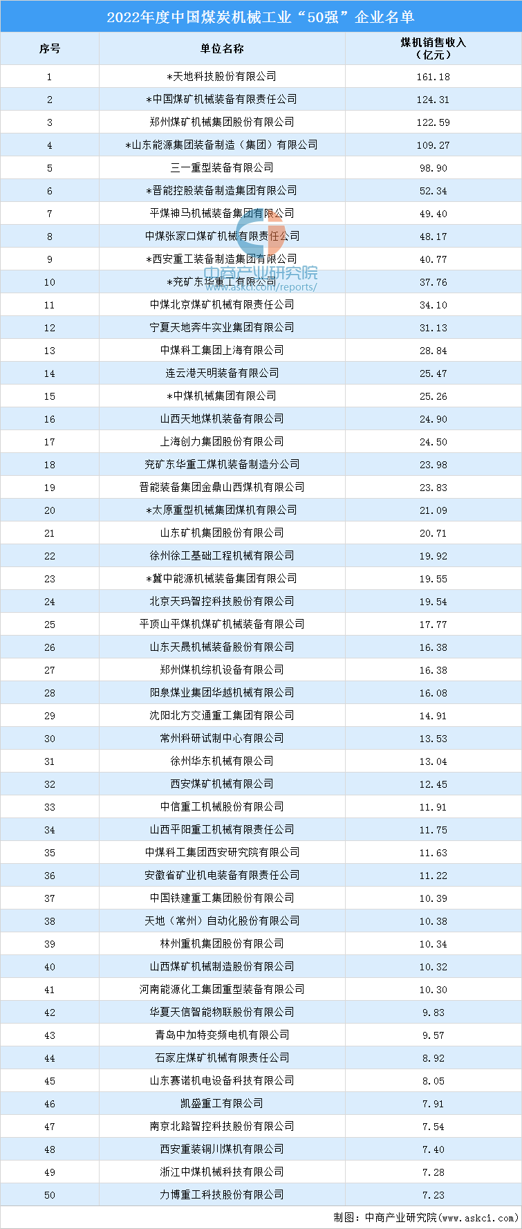 2022年度中国煤炭机械工业50强企业名单（附完整名单）FB体育 FB体育平台(图1)