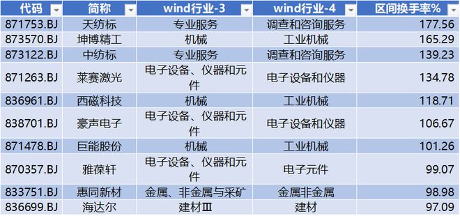 铁拓机械IPO上市 首日涨幅超167% 广脉科技股价创出历史新高 北交所周报FB体育 FB体育平台(图7)