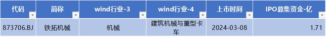 铁拓机械IPO上市 首日涨幅超167% 广脉科技股价创出历史新高 北交所周报FB体育 FB体育平台(图8)