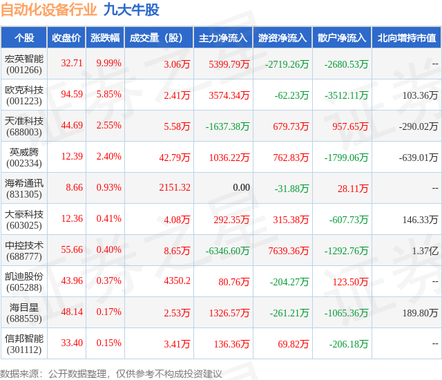 7月12日自动化设备行业九大牛股一览FB体育 FB体育平台(图1)