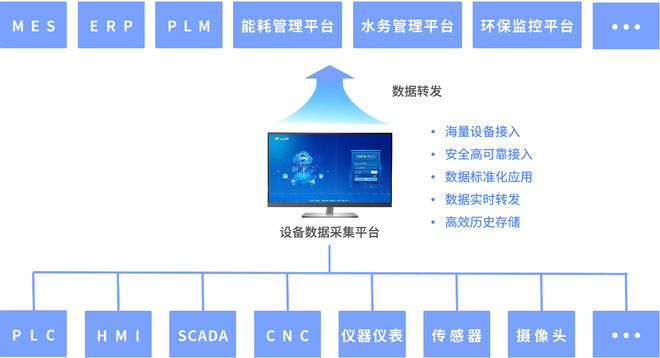 FB体育 FB体育平台PLC自动化设备远程监控运维管理系统解决方案(图1)