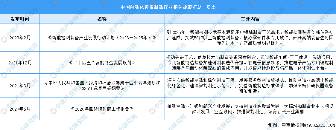 2024年中国自动化设备制造行业最新政策汇总一览（表FB体育 FB体育平台）(图1)