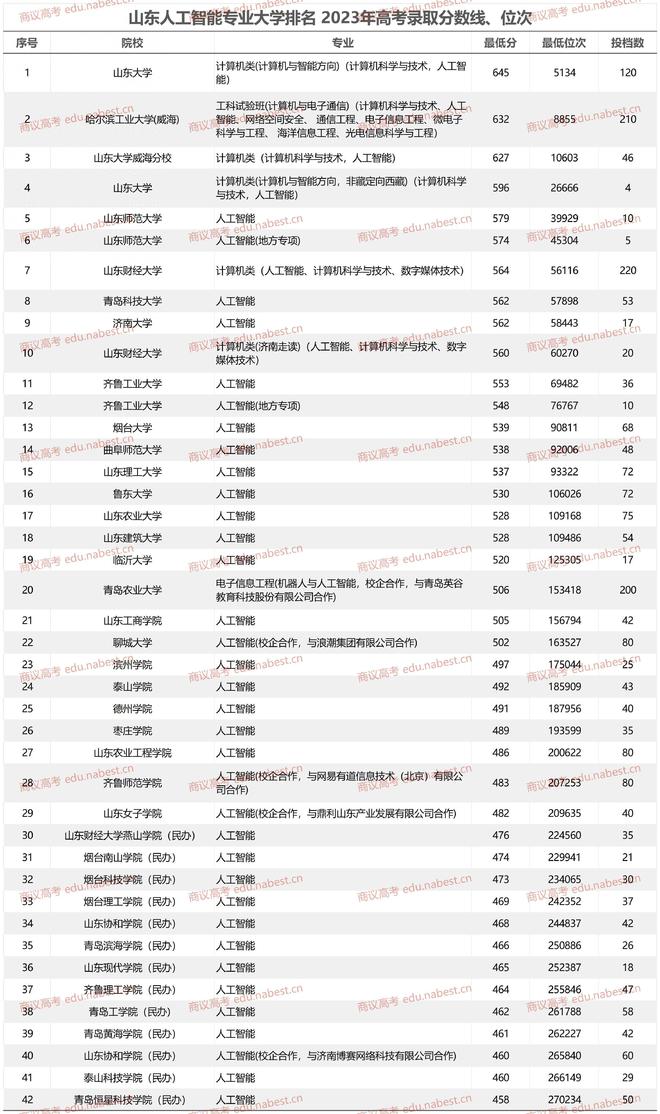 FB体育 FB体育平台山东人工智能专业大学排名 2021年-2023年录取分数线、位次(图1)