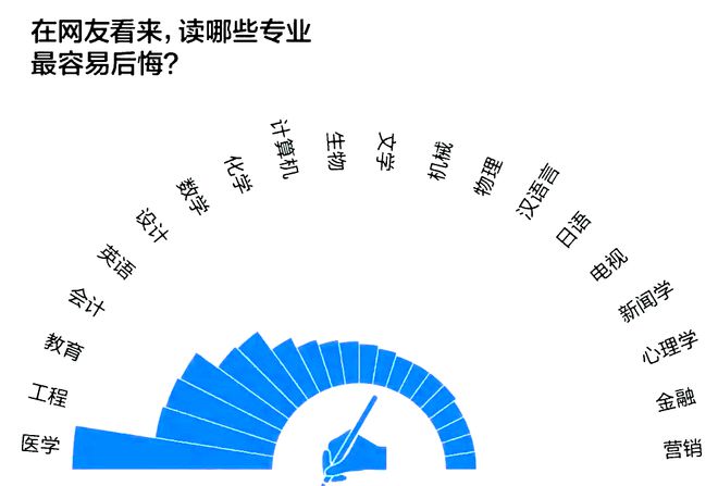 家长眼中的“香饽饽”竟是最“令人FB体育 FB体育平台后悔”的专业！(图1)