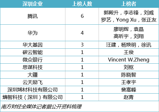 “天才少年”已成“技术大牛” 深企20人入选2023中国高被引学者｜指数里的深圳⑧FB体育 FB体育平台(图1)