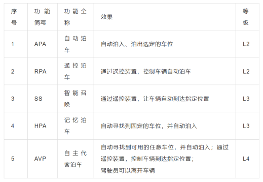 “自动泊车”原理是什么？AVP落地FB体育 FB体育平台该如何解决？(图1)