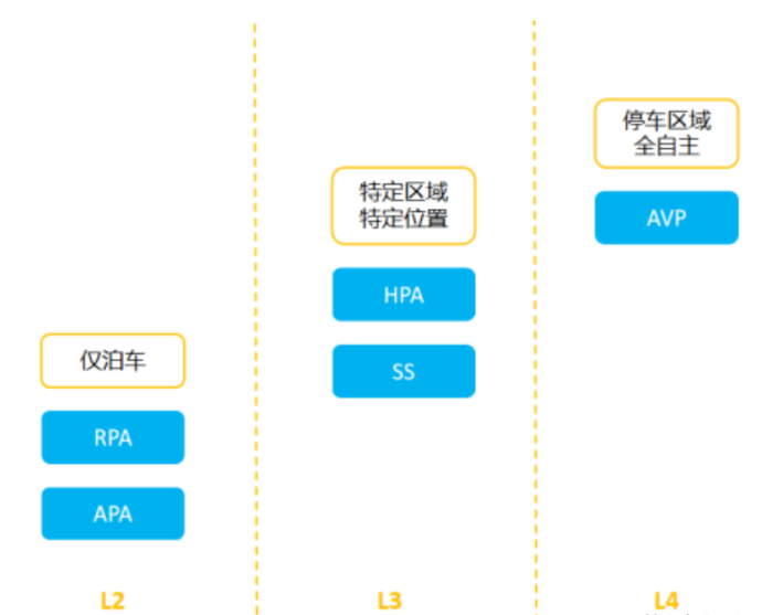 “自动泊车”原理是什么？AVP落地FB体育 FB体育平台该如何解决？(图2)
