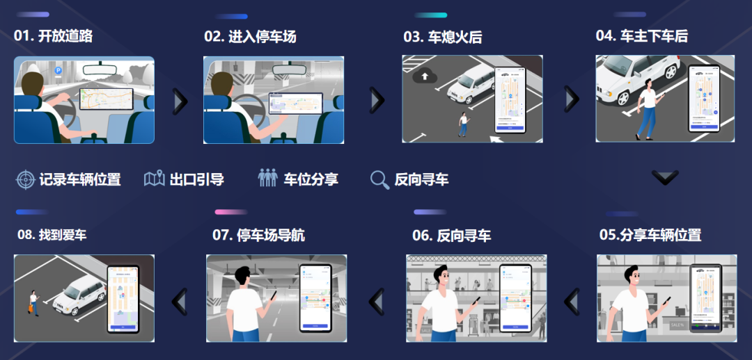 “自动泊车”原理是什么？AVP落地FB体育 FB体育平台该如何解决？(图6)