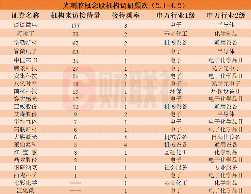 FB体育 FB体育平台机构密集调研光刻胶概念股！龙头20CM涨停近两个多月接待量居前热门股名单来了(图1)